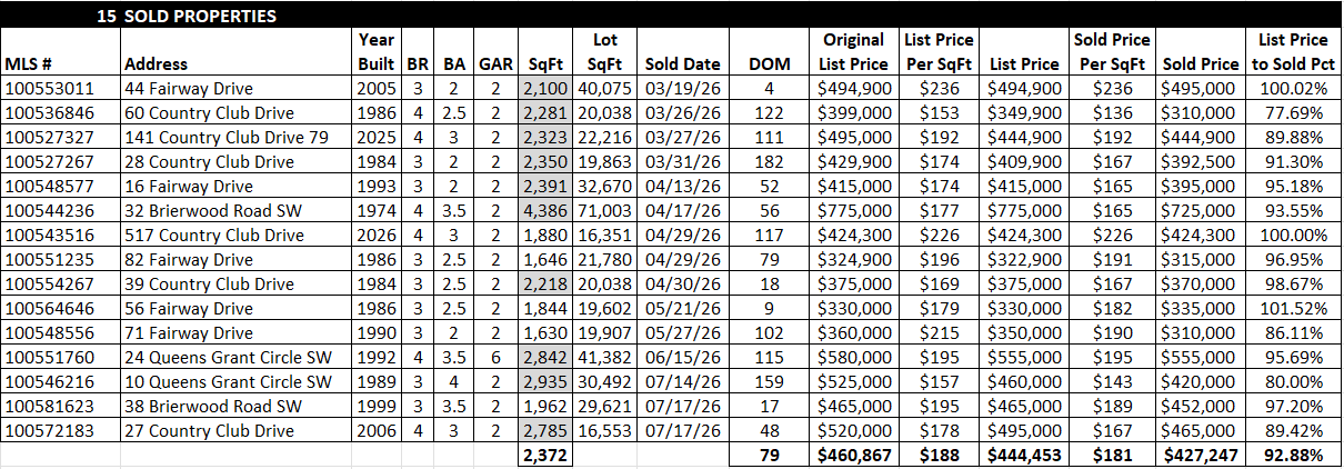 Brierwood Sold Properties - 2026